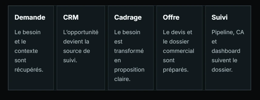 Parcours commercial du CRM XÉDRIA : Demande, CRM, Cadrage, Offre et Suivi